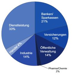 Grafik zu SGO Umfrage